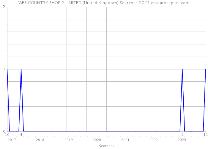 WFS COUNTRY SHOP 2 LIMITED (United Kingdom) Searches 2024 