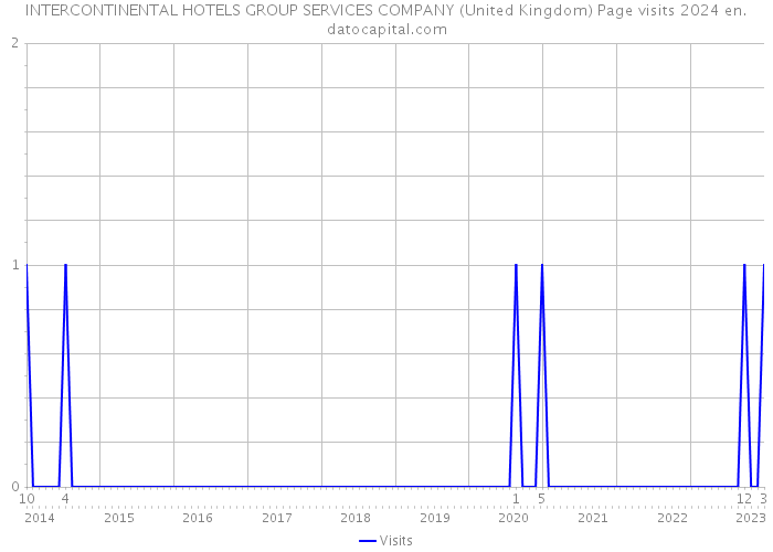INTERCONTINENTAL HOTELS GROUP SERVICES COMPANY (United Kingdom) Page visits 2024 