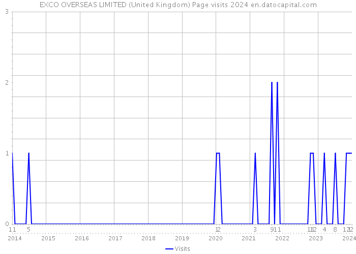 EXCO OVERSEAS LIMITED (United Kingdom) Page visits 2024 