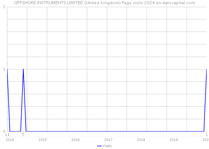 OFFSHORE INSTRUMENTS LIMITED (United Kingdom) Page visits 2024 