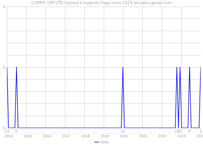CORPO CRP LTD (United Kingdom) Page visits 2024 
