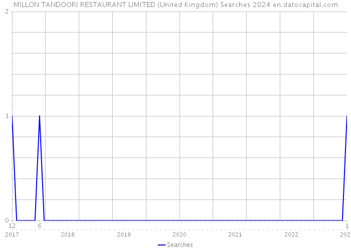 MILLON TANDOORI RESTAURANT LIMITED (United Kingdom) Searches 2024 