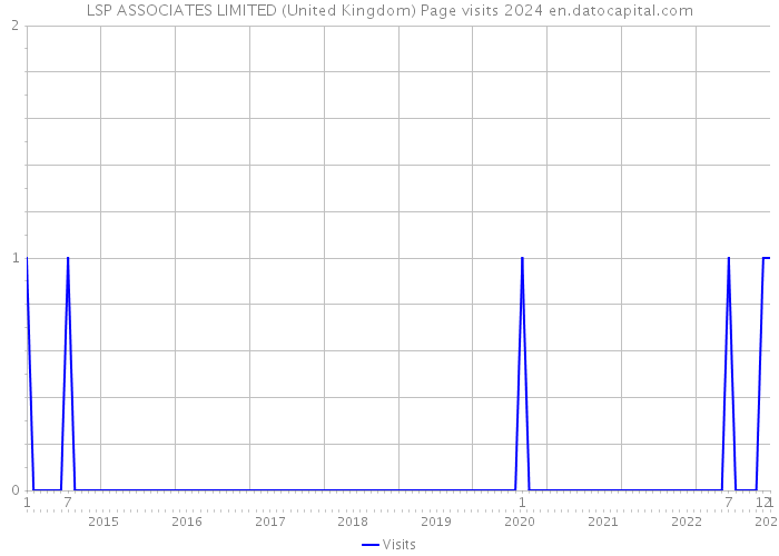 LSP ASSOCIATES LIMITED (United Kingdom) Page visits 2024 