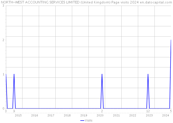 NORTH-WEST ACCOUNTING SERVICES LIMITED (United Kingdom) Page visits 2024 
