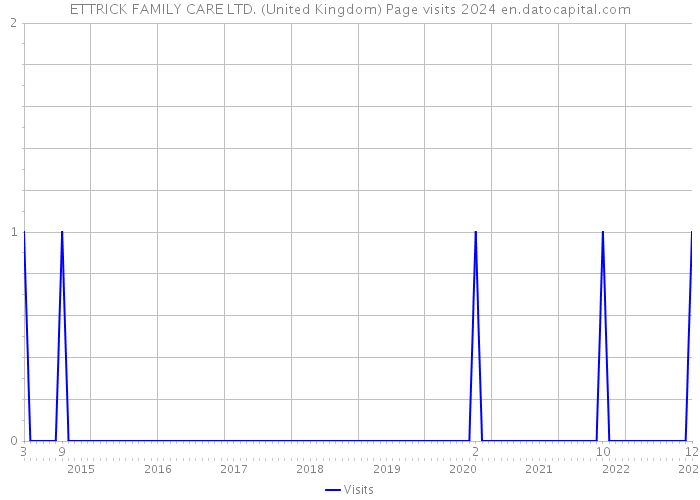ETTRICK FAMILY CARE LTD. (United Kingdom) Page visits 2024 
