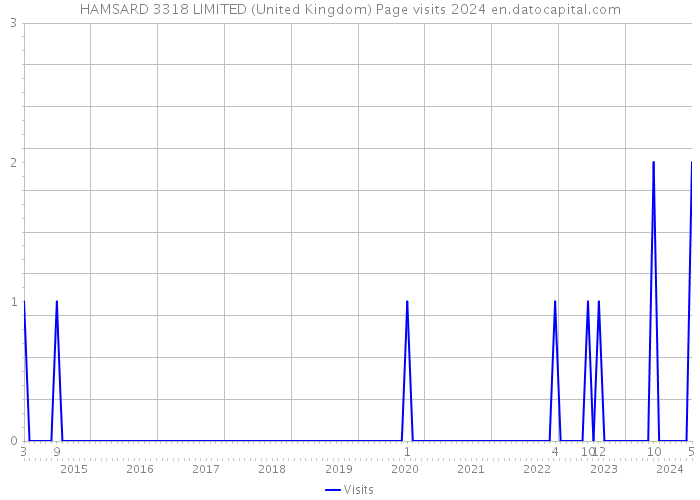 HAMSARD 3318 LIMITED (United Kingdom) Page visits 2024 