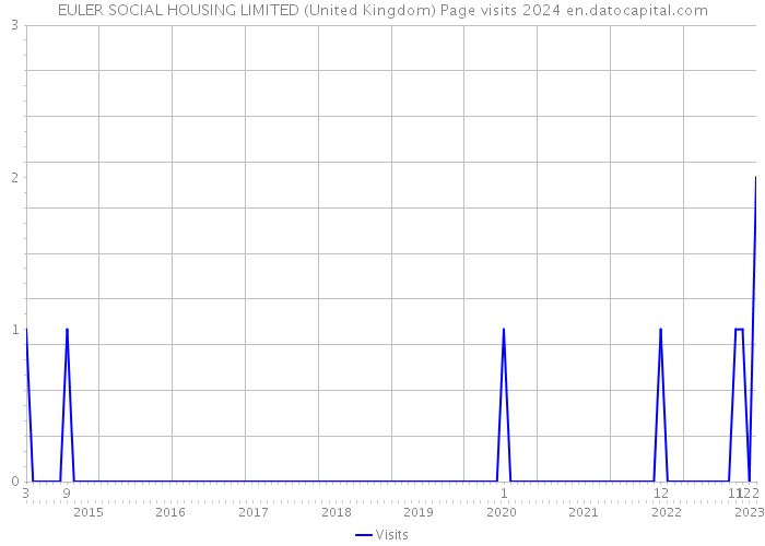 EULER SOCIAL HOUSING LIMITED (United Kingdom) Page visits 2024 