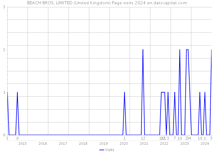 BEACH BROS. LIMITED (United Kingdom) Page visits 2024 