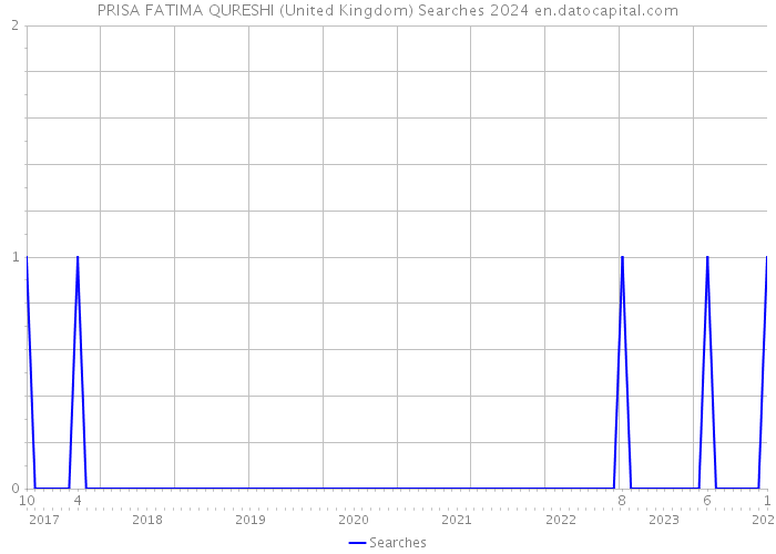 PRISA FATIMA QURESHI (United Kingdom) Searches 2024 