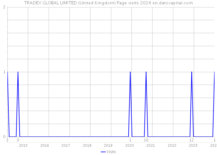 TRADEX GLOBAL LIMITED (United Kingdom) Page visits 2024 