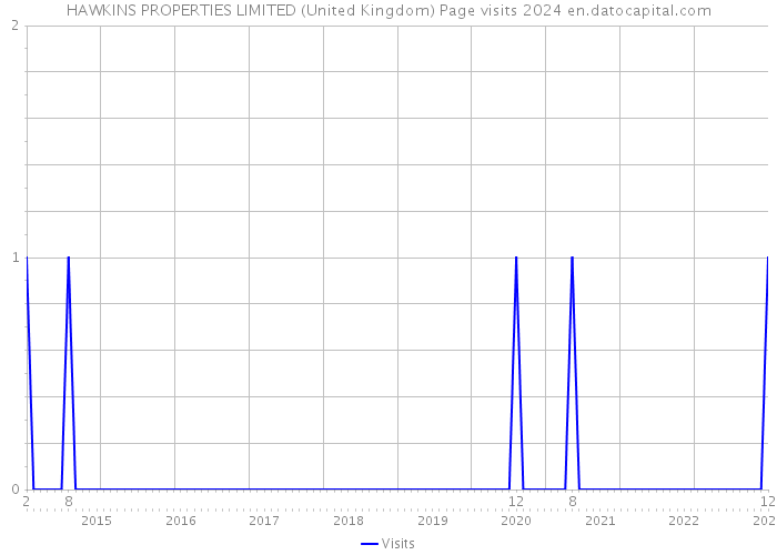 HAWKINS PROPERTIES LIMITED (United Kingdom) Page visits 2024 