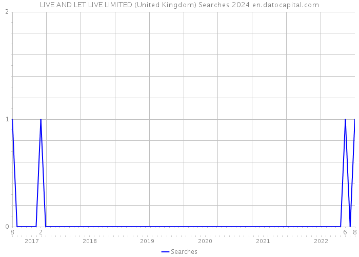 LIVE AND LET LIVE LIMITED (United Kingdom) Searches 2024 