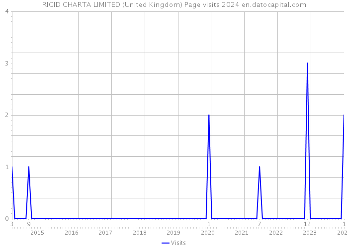 RIGID CHARTA LIMITED (United Kingdom) Page visits 2024 