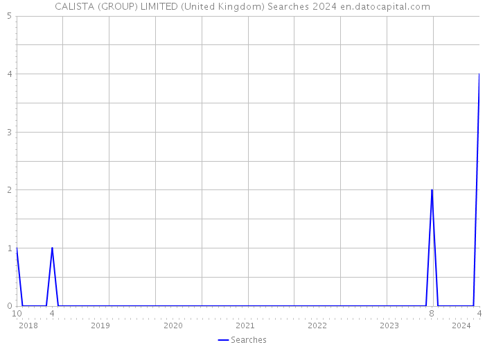 CALISTA (GROUP) LIMITED (United Kingdom) Searches 2024 
