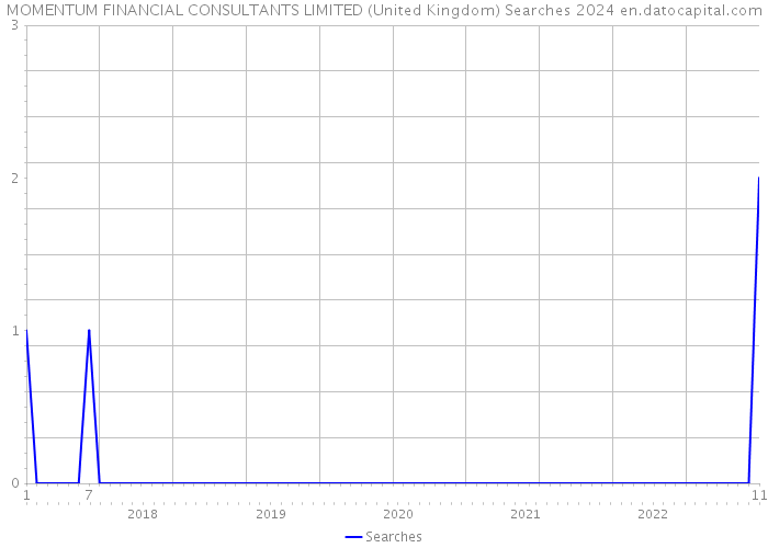 MOMENTUM FINANCIAL CONSULTANTS LIMITED (United Kingdom) Searches 2024 