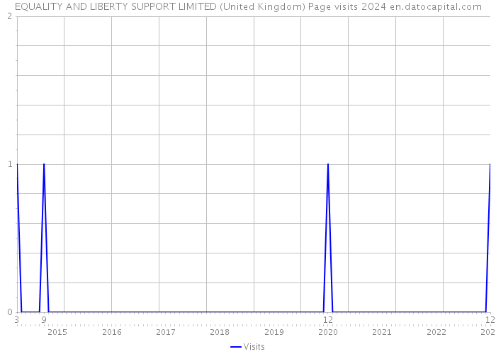 EQUALITY AND LIBERTY SUPPORT LIMITED (United Kingdom) Page visits 2024 