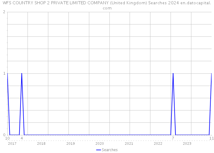 WFS COUNTRY SHOP 2 PRIVATE LIMITED COMPANY (United Kingdom) Searches 2024 