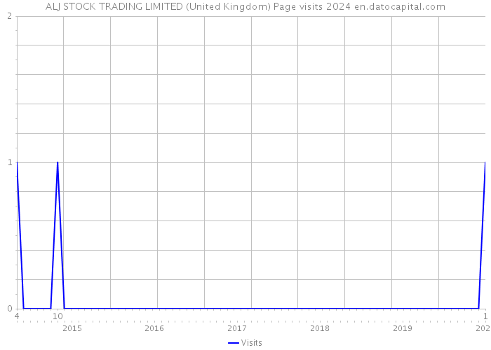 ALJ STOCK TRADING LIMITED (United Kingdom) Page visits 2024 