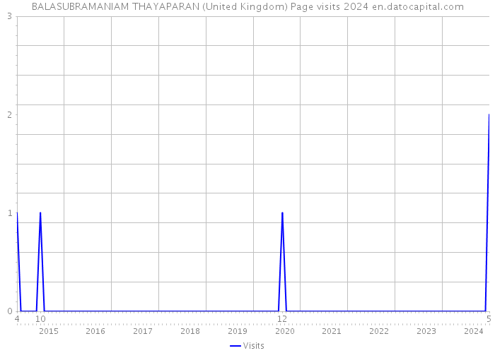 BALASUBRAMANIAM THAYAPARAN (United Kingdom) Page visits 2024 