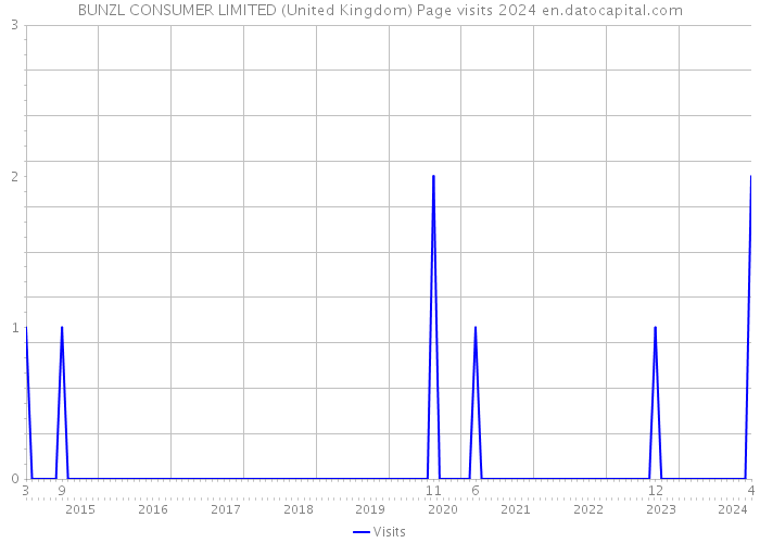 BUNZL CONSUMER LIMITED (United Kingdom) Page visits 2024 