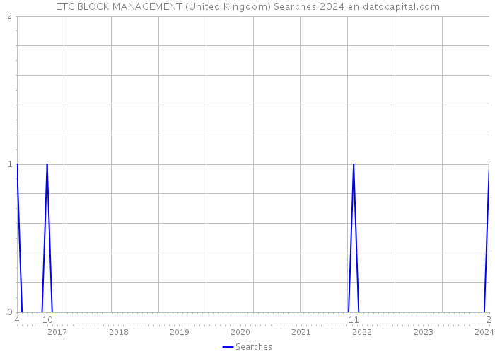 ETC BLOCK MANAGEMENT (United Kingdom) Searches 2024 