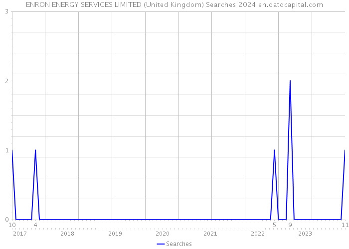 ENRON ENERGY SERVICES LIMITED (United Kingdom) Searches 2024 
