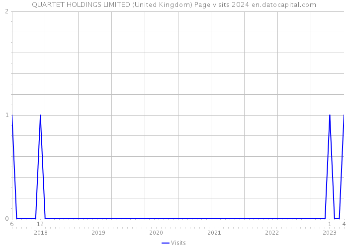 QUARTET HOLDINGS LIMITED (United Kingdom) Page visits 2024 