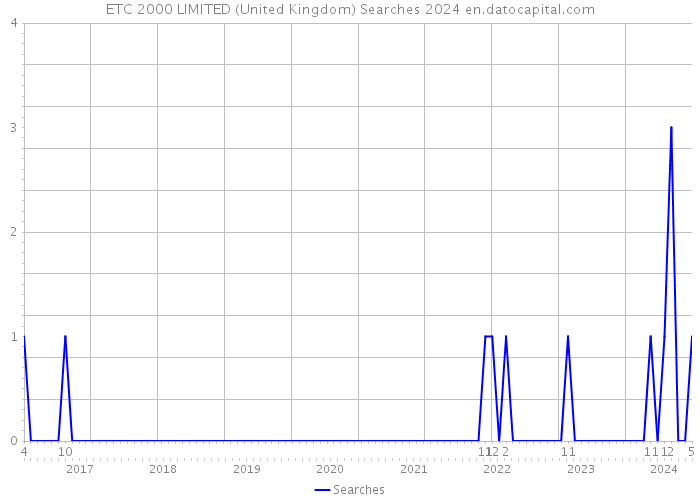 ETC 2000 LIMITED (United Kingdom) Searches 2024 