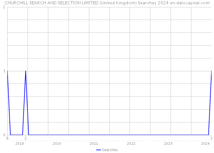 CHURCHILL SEARCH AND SELECTION LIMITED (United Kingdom) Searches 2024 