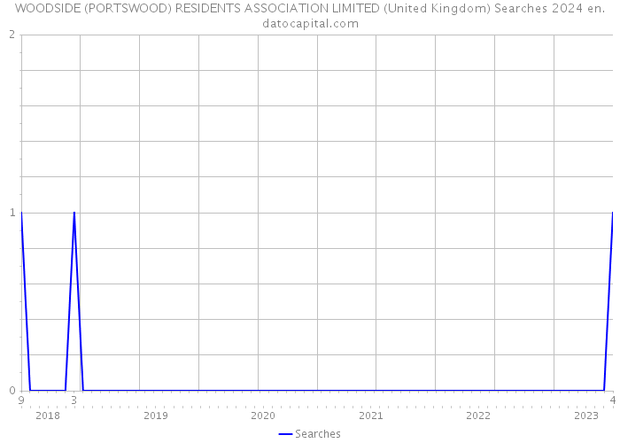 WOODSIDE (PORTSWOOD) RESIDENTS ASSOCIATION LIMITED (United Kingdom) Searches 2024 