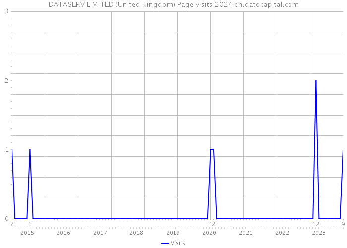 DATASERV LIMITED (United Kingdom) Page visits 2024 