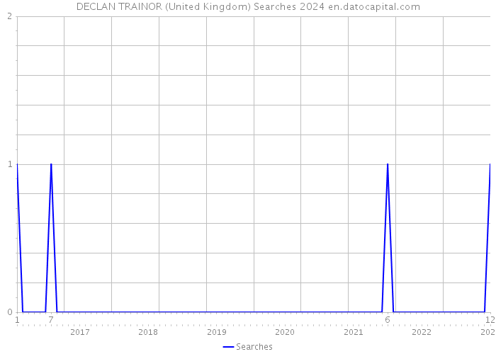 DECLAN TRAINOR (United Kingdom) Searches 2024 
