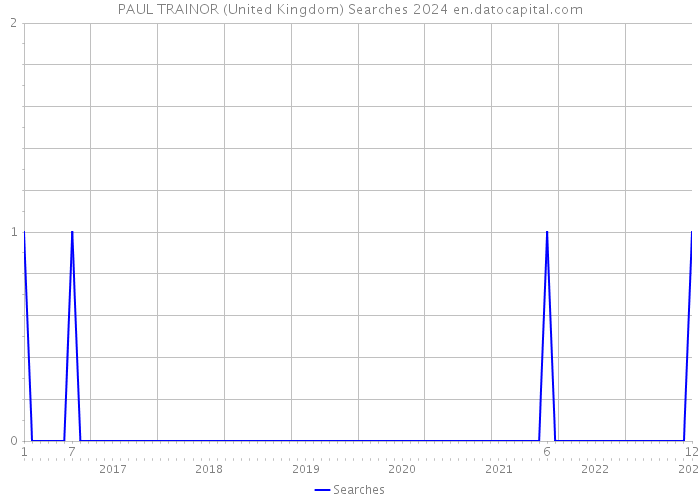 PAUL TRAINOR (United Kingdom) Searches 2024 