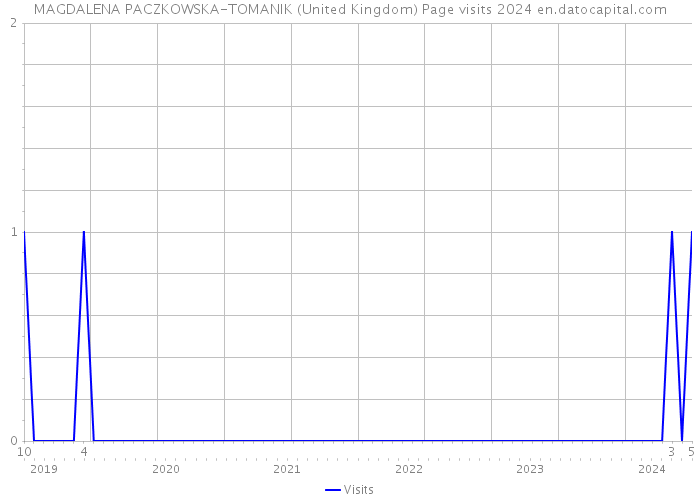 MAGDALENA PACZKOWSKA-TOMANIK (United Kingdom) Page visits 2024 