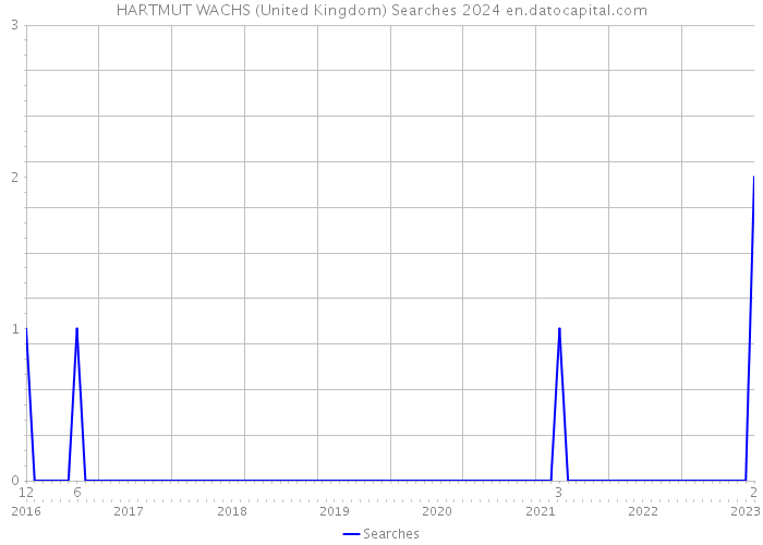HARTMUT WACHS (United Kingdom) Searches 2024 