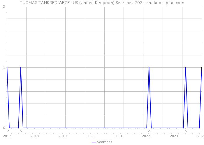 TUOMAS TANKRED WEGELIUS (United Kingdom) Searches 2024 
