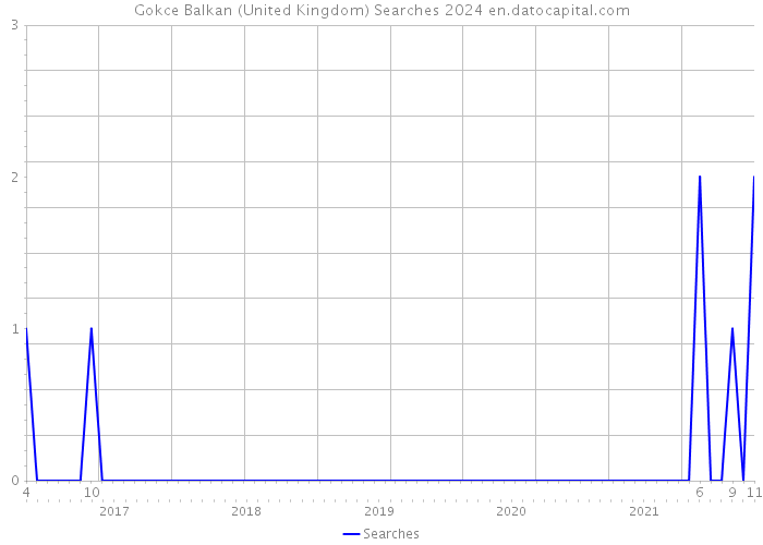 Gokce Balkan (United Kingdom) Searches 2024 