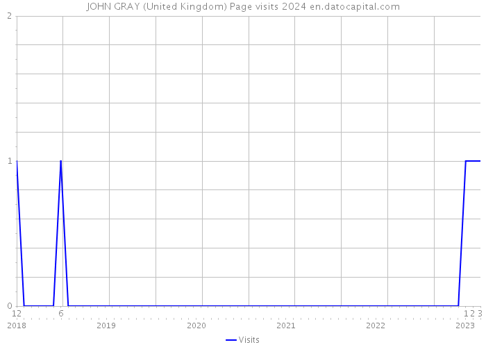 JOHN GRAY (United Kingdom) Page visits 2024 
