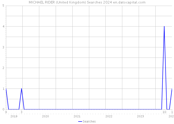 MICHAEL RIDER (United Kingdom) Searches 2024 