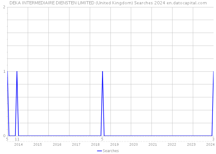 DEKA INTERMEDIAIRE DIENSTEN LIMITED (United Kingdom) Searches 2024 