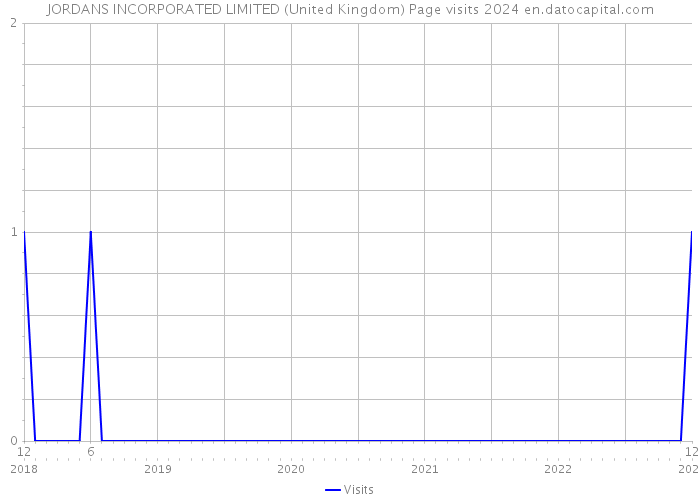 JORDANS INCORPORATED LIMITED (United Kingdom) Page visits 2024 
