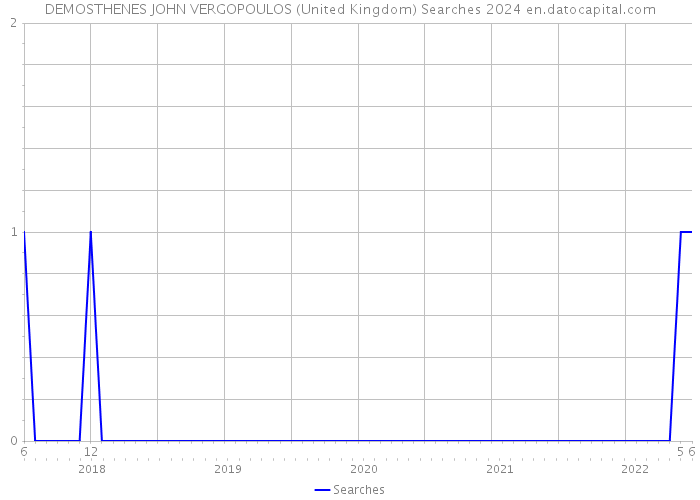 DEMOSTHENES JOHN VERGOPOULOS (United Kingdom) Searches 2024 