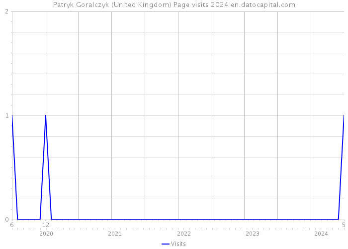 Patryk Goralczyk (United Kingdom) Page visits 2024 