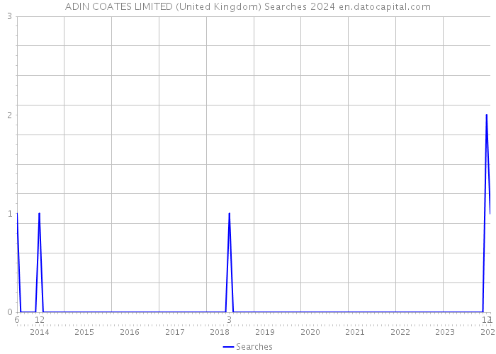 ADIN COATES LIMITED (United Kingdom) Searches 2024 