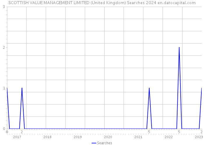 SCOTTISH VALUE MANAGEMENT LIMITED (United Kingdom) Searches 2024 
