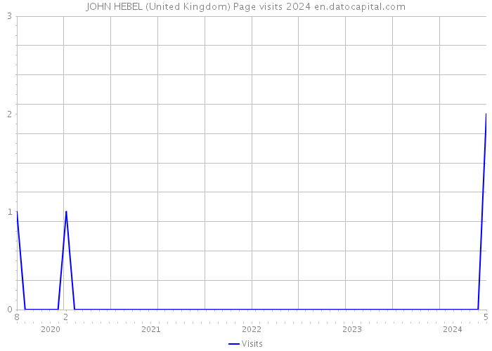 JOHN HEBEL (United Kingdom) Page visits 2024 
