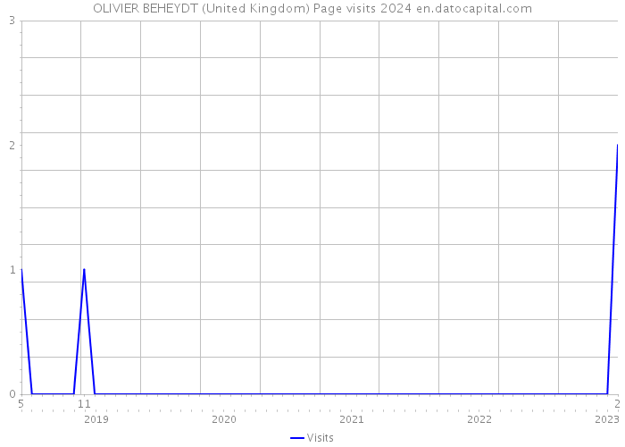 OLIVIER BEHEYDT (United Kingdom) Page visits 2024 