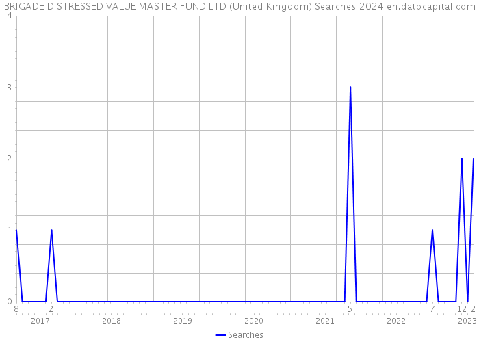 BRIGADE DISTRESSED VALUE MASTER FUND LTD (United Kingdom) Searches 2024 