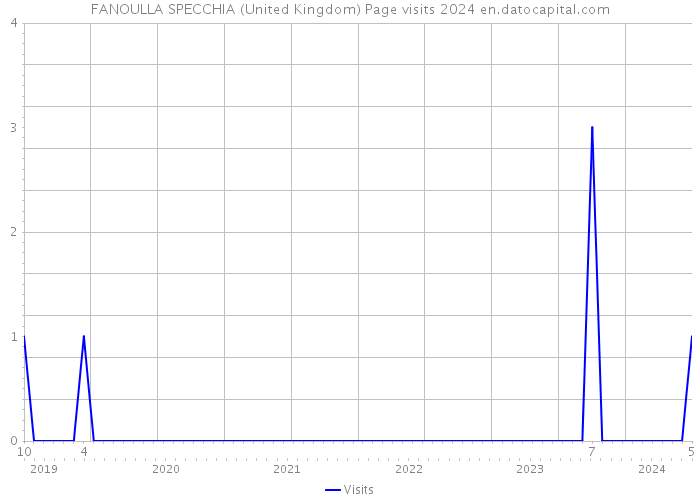 FANOULLA SPECCHIA (United Kingdom) Page visits 2024 