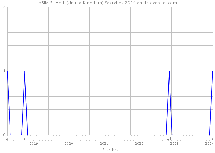 ASIM SUHAIL (United Kingdom) Searches 2024 